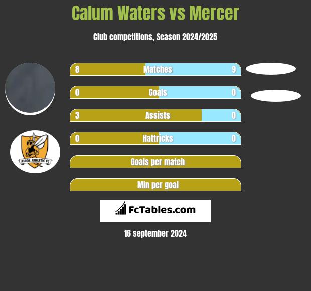 Calum Waters vs Mercer h2h player stats