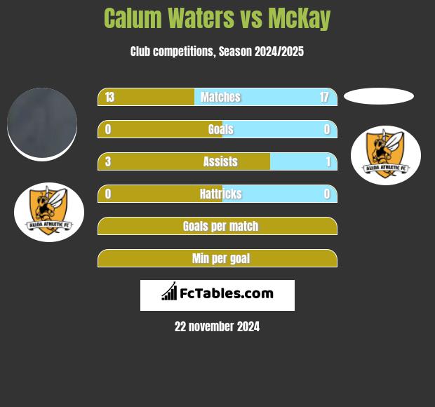 Calum Waters vs McKay h2h player stats