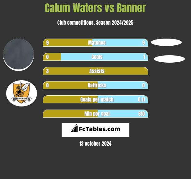 Calum Waters vs Banner h2h player stats