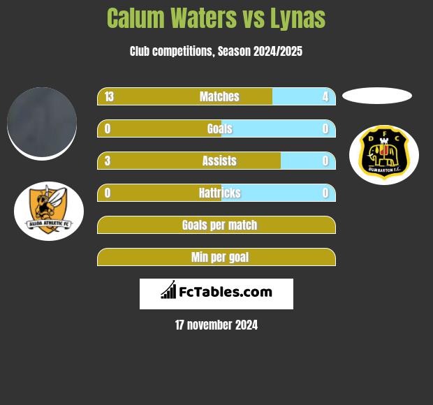 Calum Waters vs Lynas h2h player stats