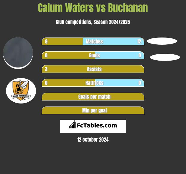 Calum Waters vs Buchanan h2h player stats