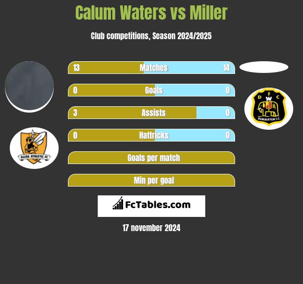 Calum Waters vs Miller h2h player stats