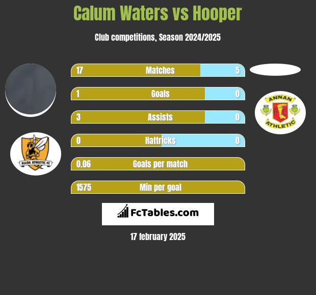 Calum Waters vs Hooper h2h player stats