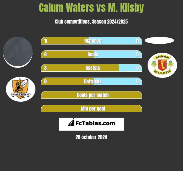 Calum Waters vs M. Kilsby h2h player stats