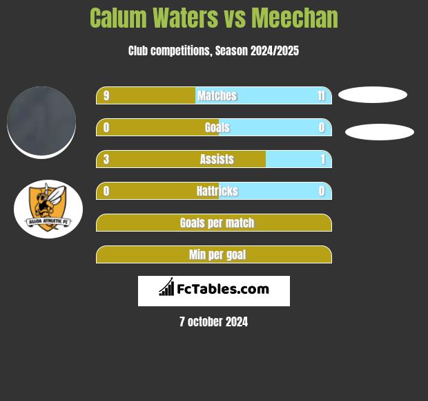 Calum Waters vs Meechan h2h player stats