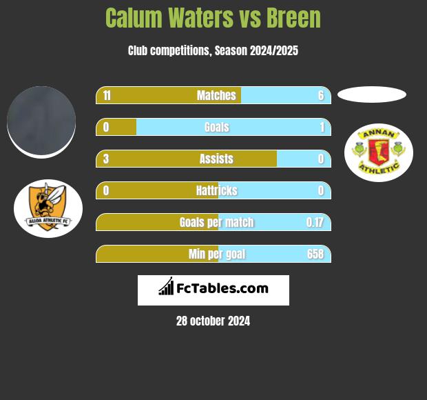 Calum Waters vs Breen h2h player stats