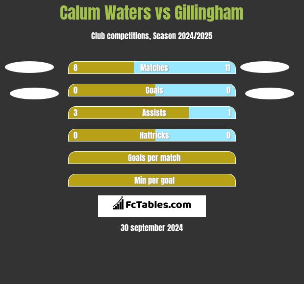 Calum Waters vs Gillingham h2h player stats