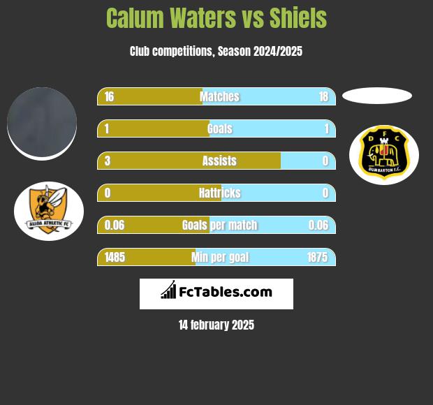 Calum Waters vs Shiels h2h player stats