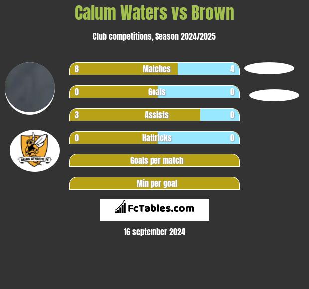 Calum Waters vs Brown h2h player stats