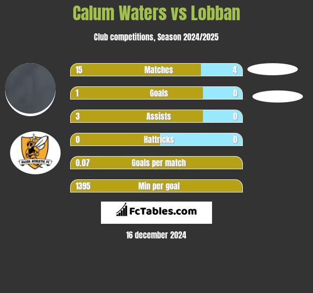 Calum Waters vs Lobban h2h player stats