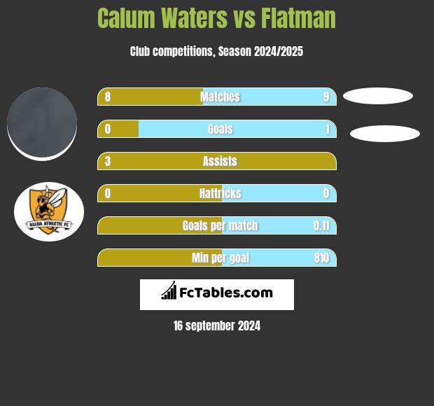 Calum Waters vs Flatman h2h player stats