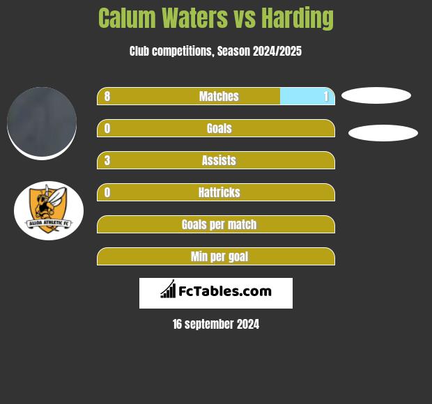 Calum Waters vs Harding h2h player stats