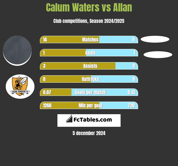 Calum Waters vs Allan h2h player stats