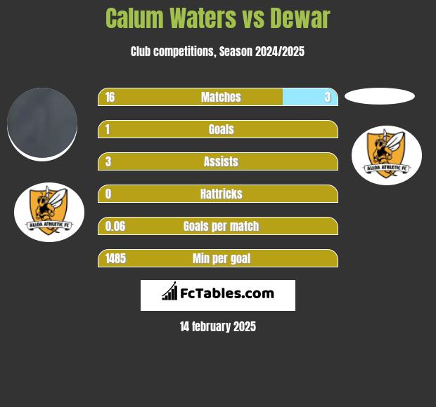 Calum Waters vs Dewar h2h player stats