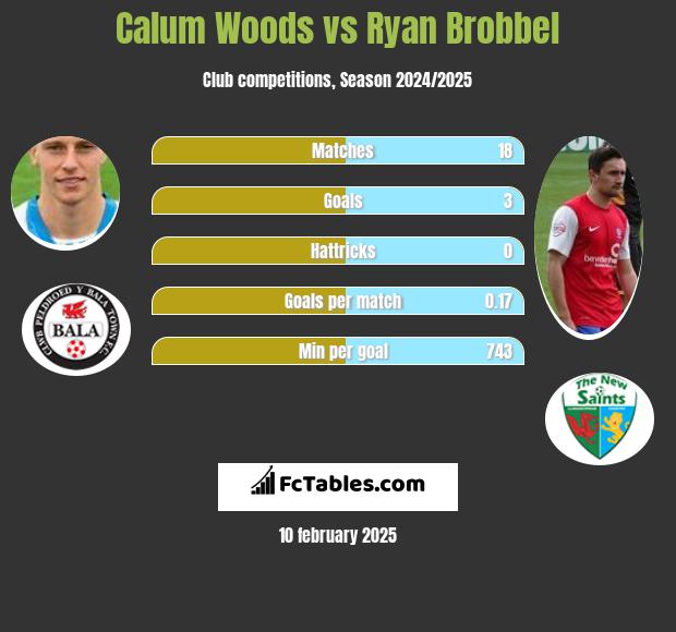 Calum Woods vs Ryan Brobbel h2h player stats