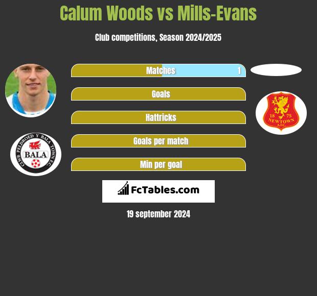 Calum Woods vs Mills-Evans h2h player stats