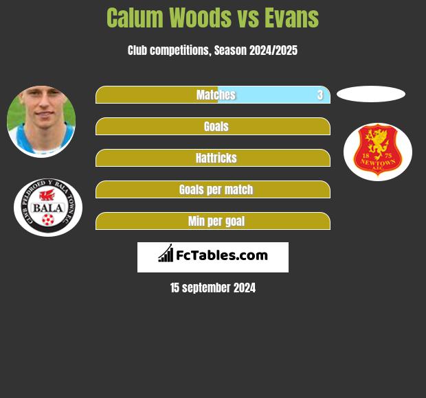 Calum Woods vs Evans h2h player stats