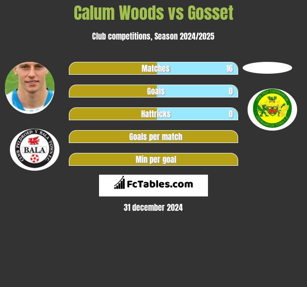 Calum Woods vs Gosset h2h player stats