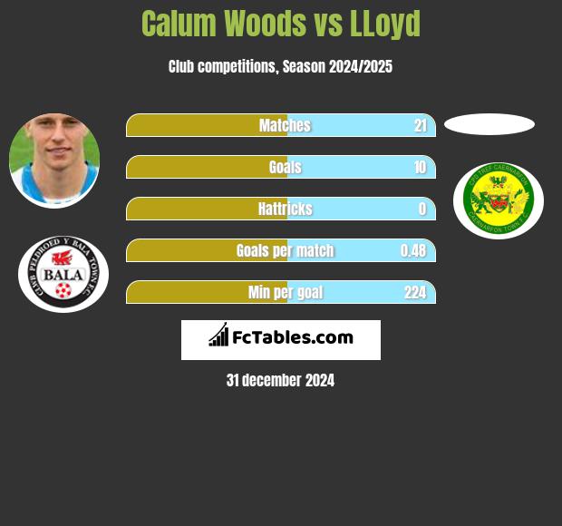 Calum Woods vs LLoyd h2h player stats