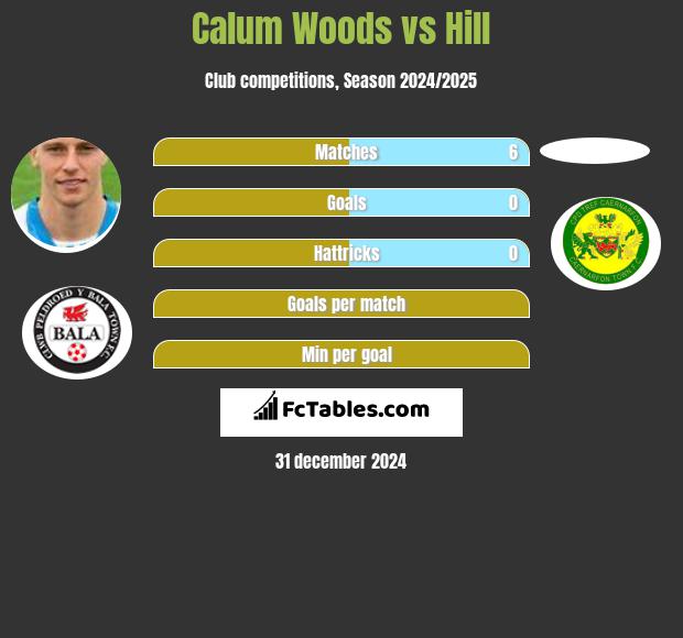 Calum Woods vs Hill h2h player stats