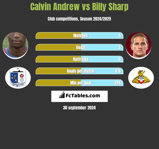 Calvin Andrew vs Billy Sharp h2h player stats