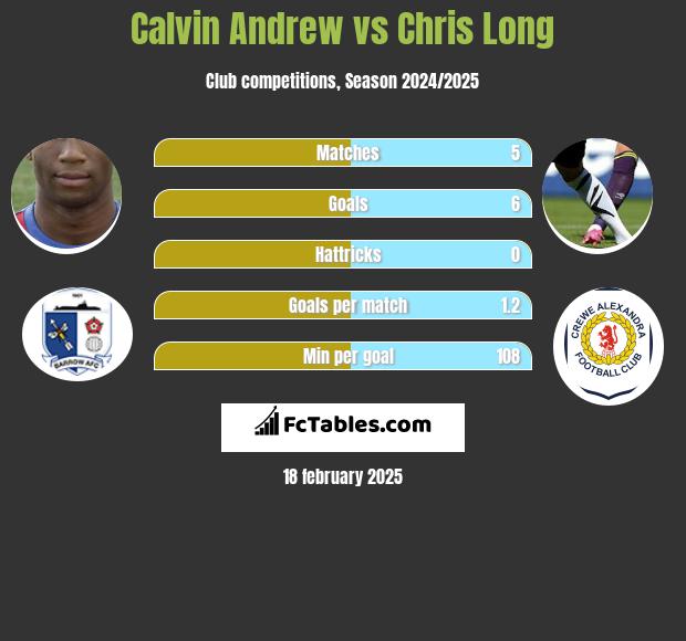 Calvin Andrew vs Chris Long h2h player stats