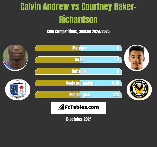 Calvin Andrew vs Courtney Baker-Richardson h2h player stats