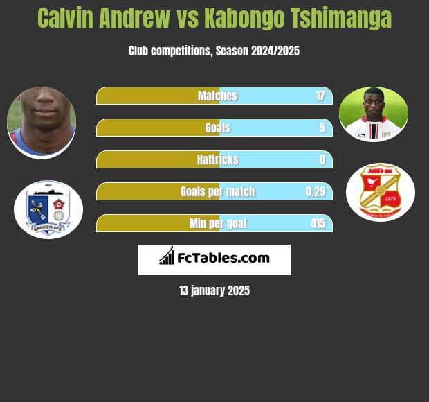 Calvin Andrew vs Kabongo Tshimanga h2h player stats