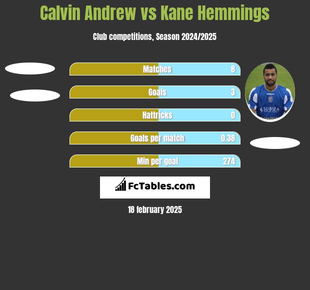 Calvin Andrew vs Kane Hemmings h2h player stats