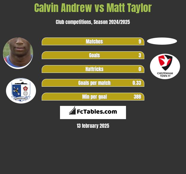 Calvin Andrew vs Matt Taylor h2h player stats