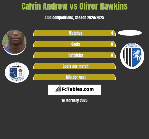 Calvin Andrew vs Oliver Hawkins h2h player stats