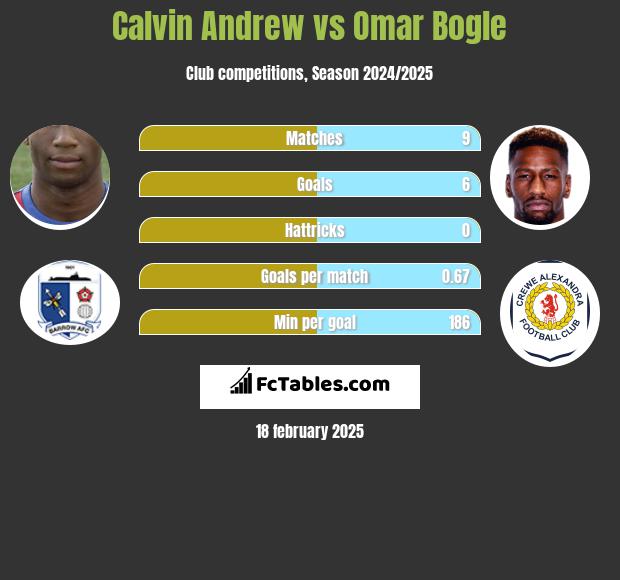 Calvin Andrew vs Omar Bogle h2h player stats