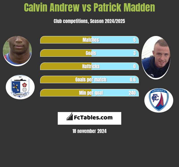 Calvin Andrew vs Patrick Madden h2h player stats