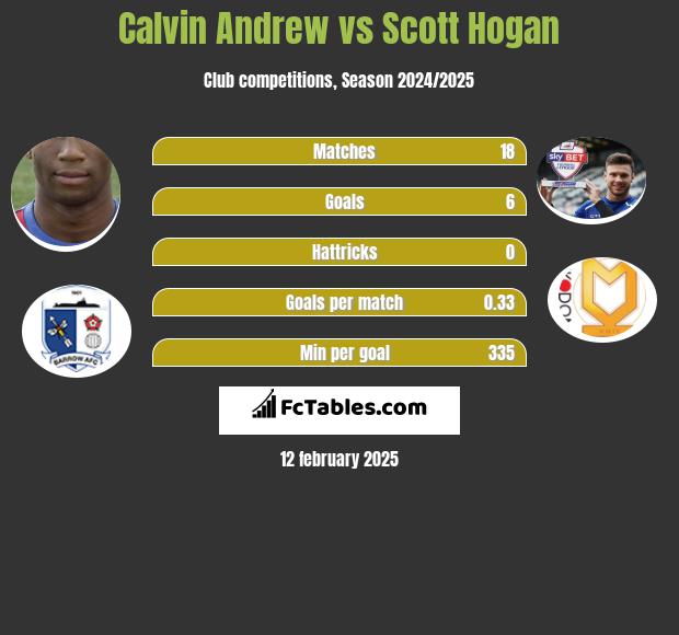 Calvin Andrew vs Scott Hogan h2h player stats