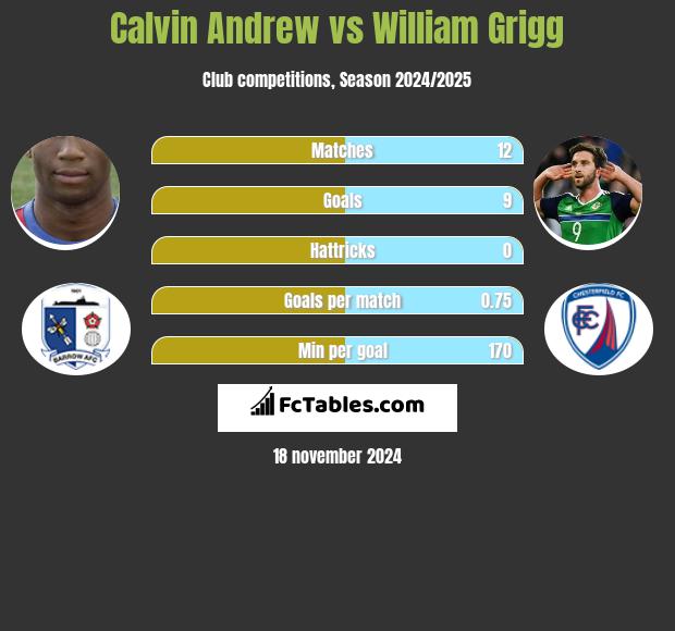 Calvin Andrew vs William Grigg h2h player stats