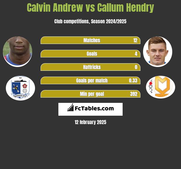 Calvin Andrew vs Callum Hendry h2h player stats