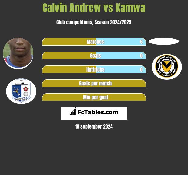 Calvin Andrew vs Kamwa h2h player stats