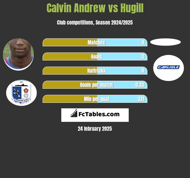 Calvin Andrew vs Hugill h2h player stats