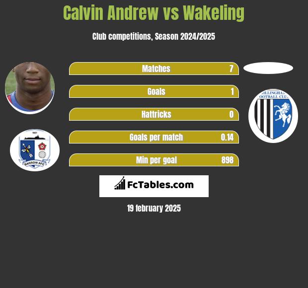 Calvin Andrew vs Wakeling h2h player stats