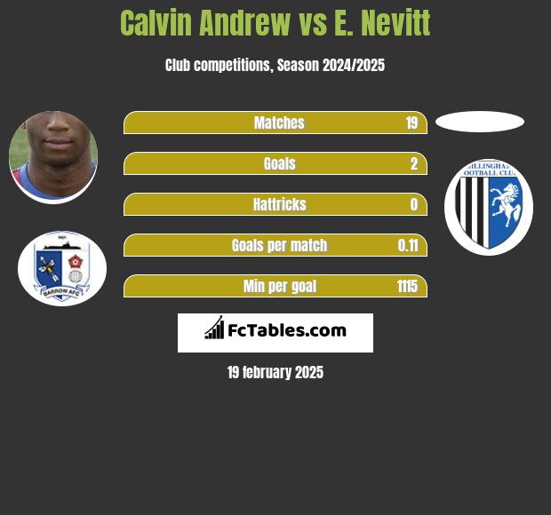 Calvin Andrew vs E. Nevitt h2h player stats