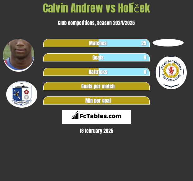 Calvin Andrew vs Holíček h2h player stats