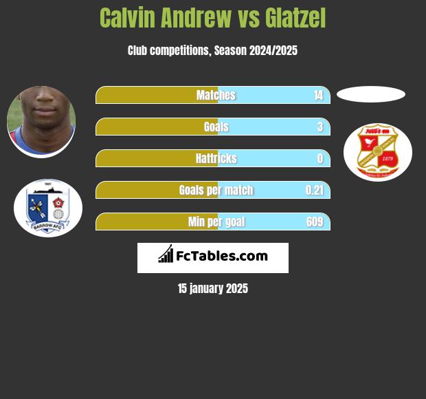 Calvin Andrew vs Glatzel h2h player stats