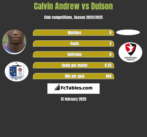 Calvin Andrew vs Dulson h2h player stats