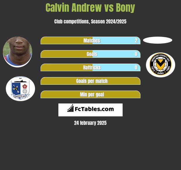 Calvin Andrew vs Bony h2h player stats