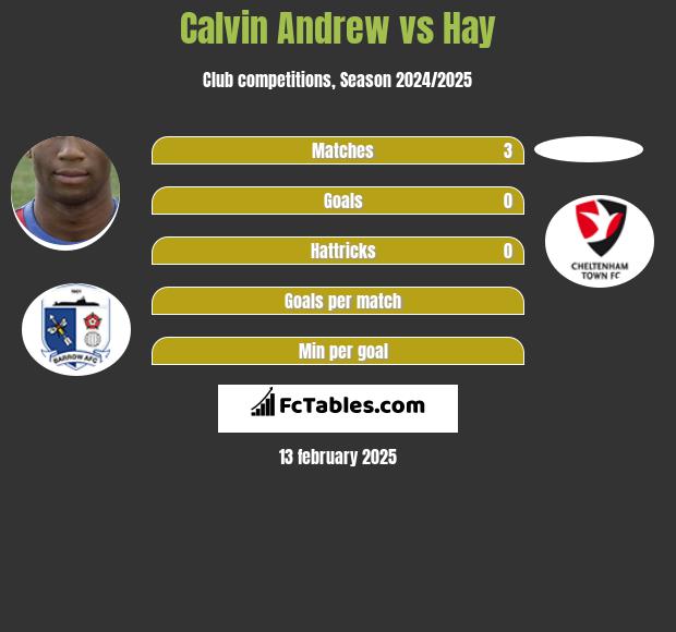 Calvin Andrew vs Hay h2h player stats