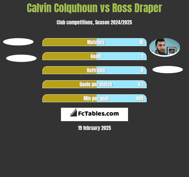 Calvin Colquhoun vs Ross Draper h2h player stats