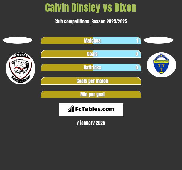 Calvin Dinsley vs Dixon h2h player stats