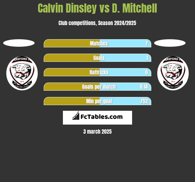 Calvin Dinsley vs D. Mitchell h2h player stats