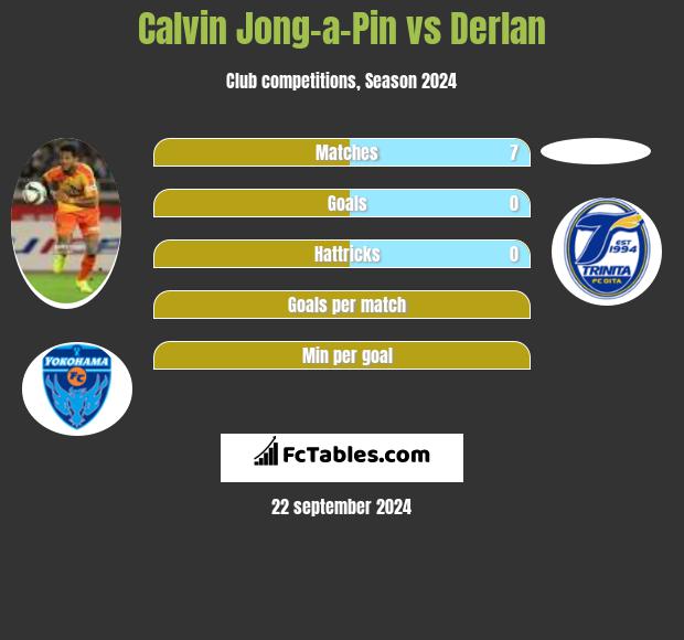 Calvin Jong-a-Pin vs Derlan h2h player stats