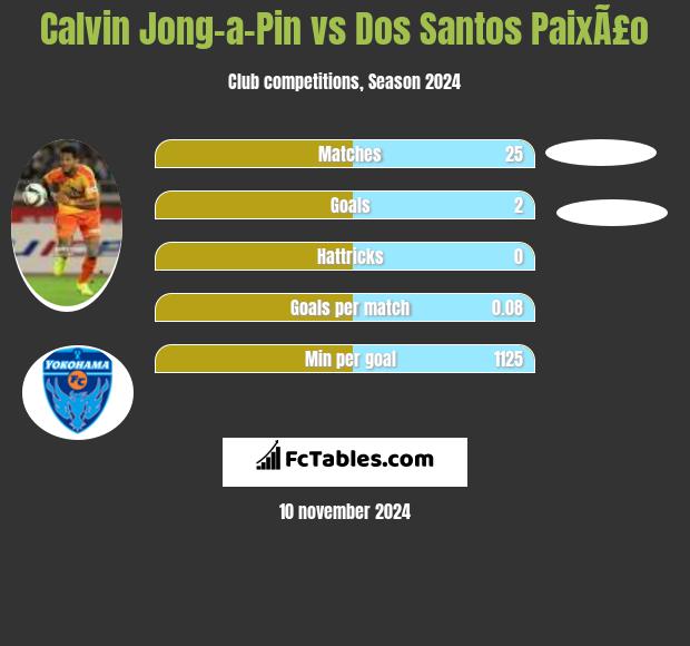 Calvin Jong-a-Pin vs Dos Santos PaixÃ£o h2h player stats